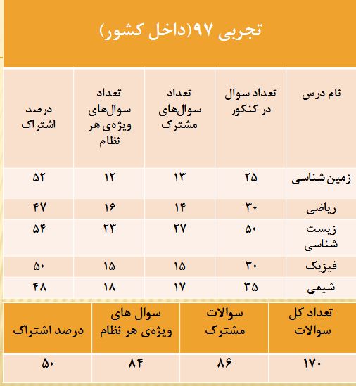 بررسی آمار سوالات مشترک دو نظام قدیم و جدید در کنکور سراسری 97 - تصویر 1