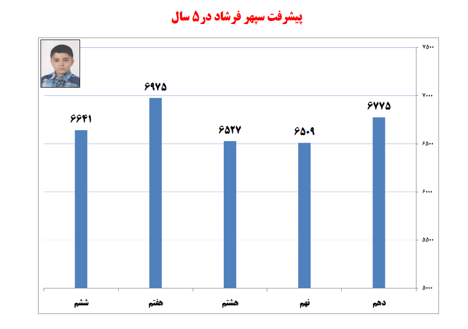 گفت وگو با سپهر فرشاد یازدهم ریاضی از تبریز - تصویر 2