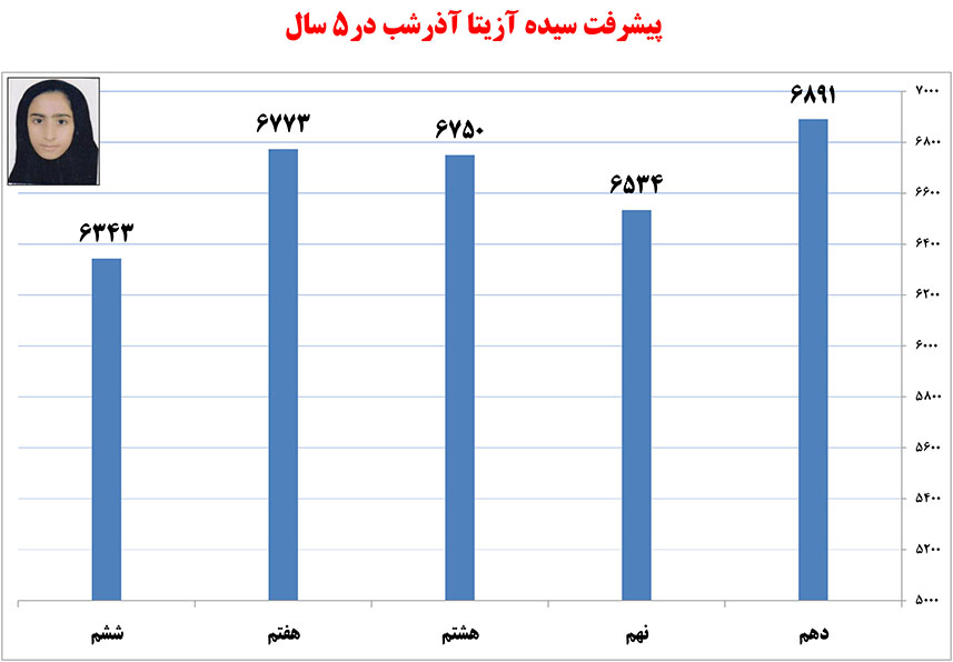 سیده‌آزیتا آذرشب از دهدشت (تیزهوشانی‌ها)