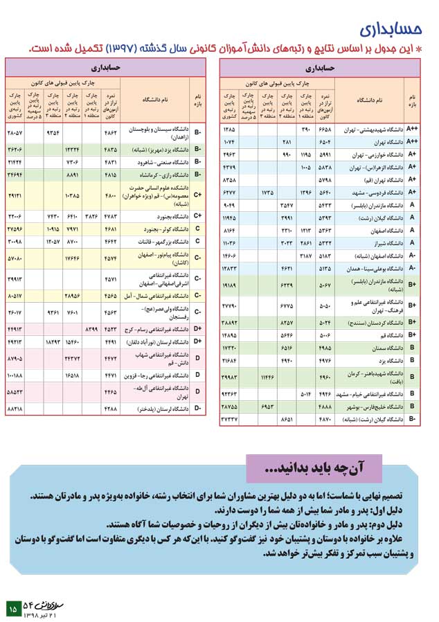 حسابداری (معرفی رشته + جدول دانشگاهها + رتبهی مورد نیاز) - سایت کانون حسابداری (معرفی رشته + جدول دانشگاهها + رتبهی مورد نیاز) - سایت کانون