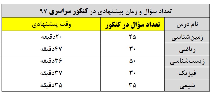 ویژگیهای آزمون 7 فروردین(فارغالتحصیلان و دوازدهم تجربی) - تصویر 1