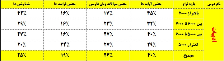 برترها در نوبت اول به کدام بخش‌های دروس عمومی پاسخ نمی‌دهند؟ - تصویر 1