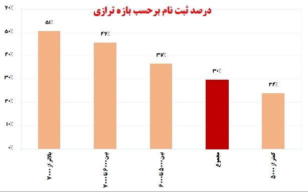 تبریز درصدر کلان شهرها؛ فارغ التحصیلان 36% ، دانش آموزان 26% - تصویر 1