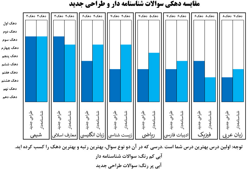 کارنامه‌‌های متفاوت برای آزمون هدیه ( 20 دی ) - تصویر 1