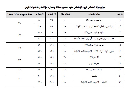 آنچه در مورد آزمون 21 دی دوازدهم انسانی باید بدانیم - تصویر 4