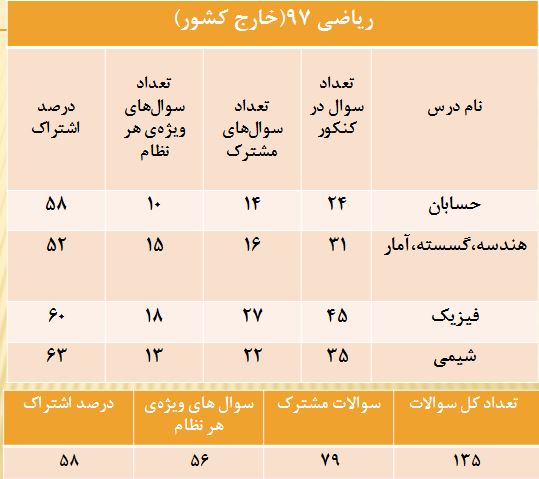 بررسی آمار سوالات مشترک دو نظام قدیم و جدید در کنکور سراسری 97 - تصویر 4