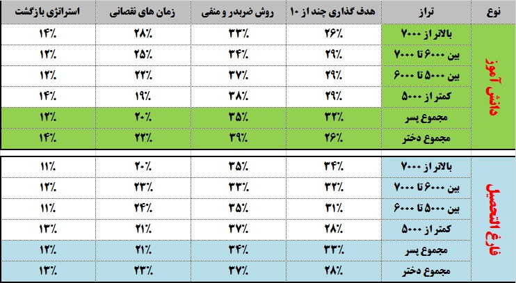 مقایسه 4 روش مدیریت زمان از نظر دانش آموزان و فارغ التحصیلان