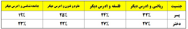 دانش آموزان درچه درس هایی هدف گذاری کرده اند؟(جداول مقایسه ای) - تصویر 3