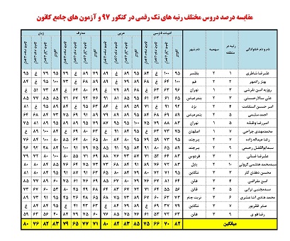 مقایسه درصد رتبه‌های تک رقمی در کنکور 97 وآزمون‌های جامع کانون - تصویر 2