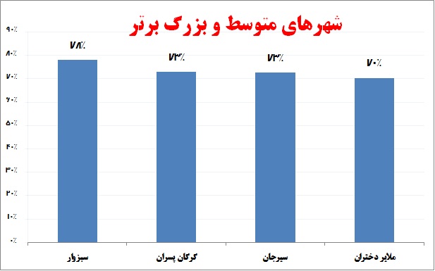 برتری 10 درصدی انسانیها نسبت به دانش آموزان تجربی و ریاضی - تصویر 5
