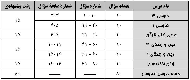 ویژگی آزمون 1 آذر دوازدهم تجربی (چند سؤال چند دقیقه) - تصویر 1