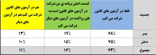 مقایسه عیار کانونی دختران و پسران کنکوری