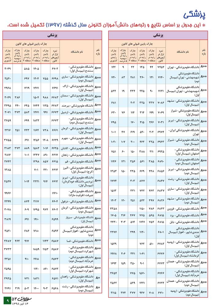 پزشکی (معرفی رشته + جدول دانشگاه‌ها + رتبه‌ی مورد نیاز) - سایت کانون
