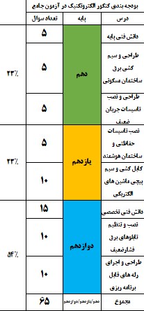 منطق بودجه بندی آزمون جامع قلم چی دوازدهم الکتروتکنیک کنکور98