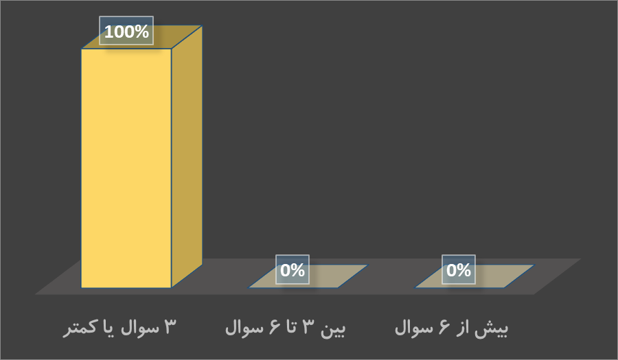 فعالان سایت کدام سوالات دین و زندگی را در ابتدا پاسخ نمیدهند؟