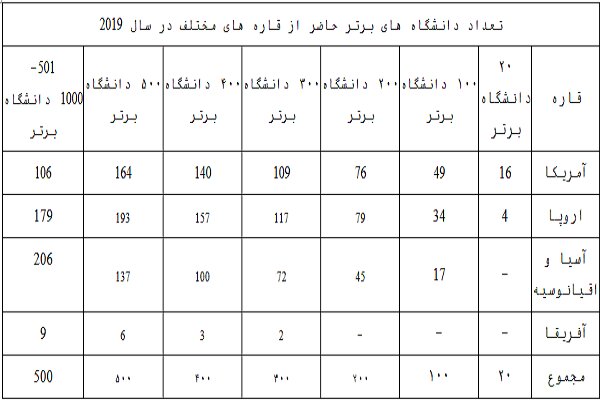 حضور 13 دانشگاه ایران در جمع 1000 دانشگاه برتر دنیا - تصویر 2