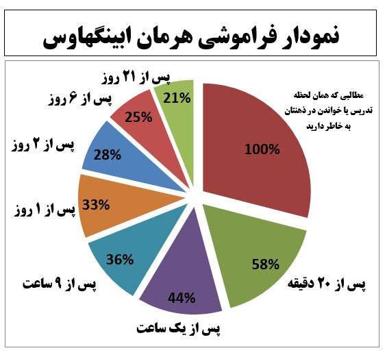 نمودار فراموشی هرمان ابینگهاوس نمودار فراموشی هرمان ابینگهاوس