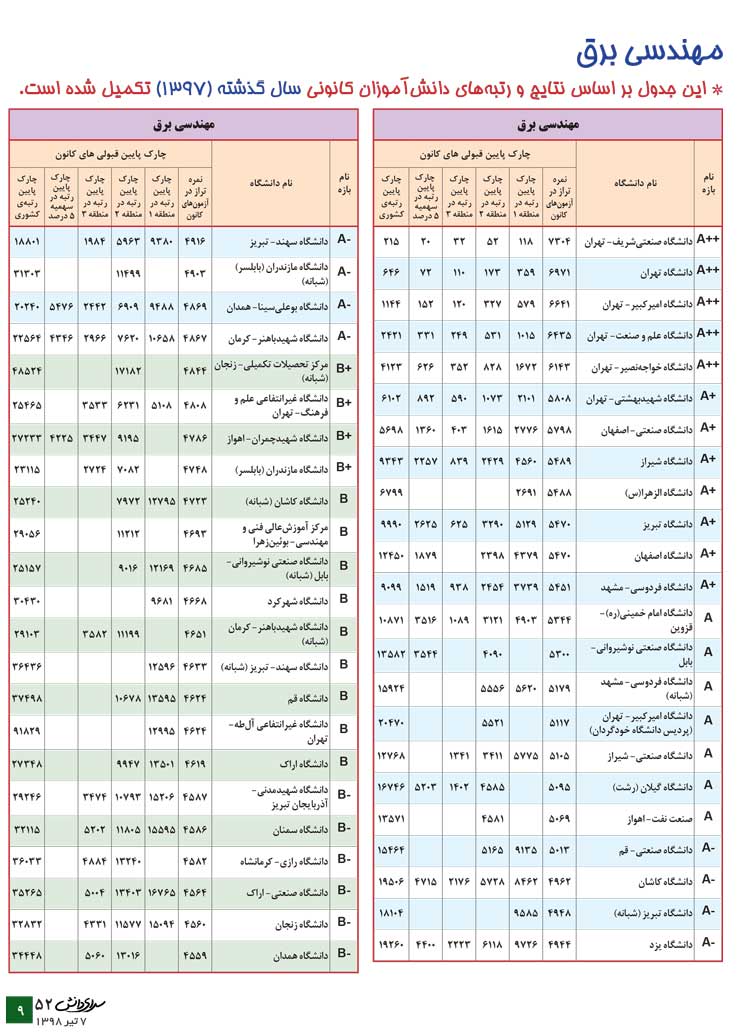 مهندسی برق (معرفی رشته + جدول دانشگاهها + رتبهی مورد نیاز) مهندسی برق (معرفی رشته + جدول دانشگاهها + رتبهی مورد نیاز)