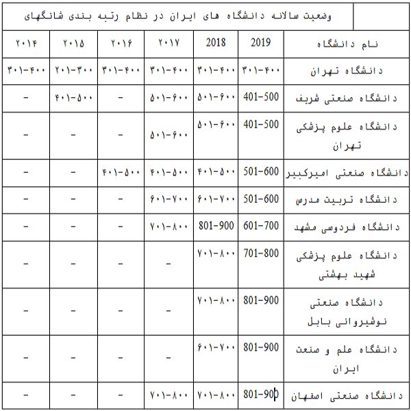 حضور 13 دانشگاه ایران در جمع 1000 دانشگاه برتر دنیا - تصویر 3