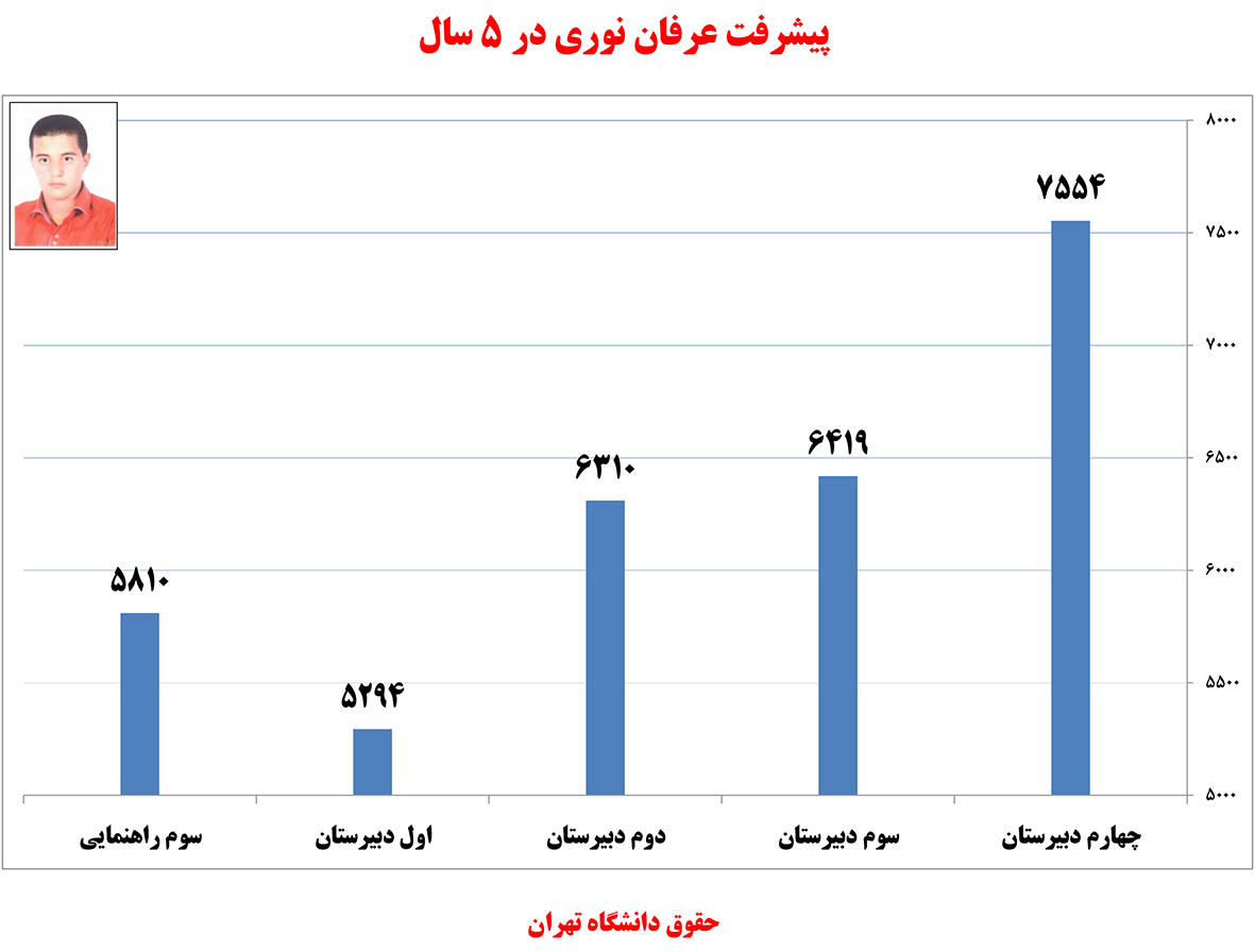 گفتوگو با عرفان نوری، رتبهی 19 کنکور از خدابنده گفتوگو با عرفان نوری، رتبهی 19 کنکور از خدابنده