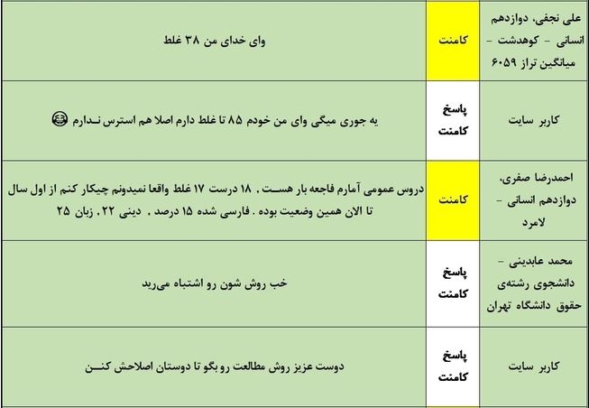 کامنت دانش آموزان؛ تعداد پاسخ‌های غلط و راهکار کاهش آن - تصویر 3