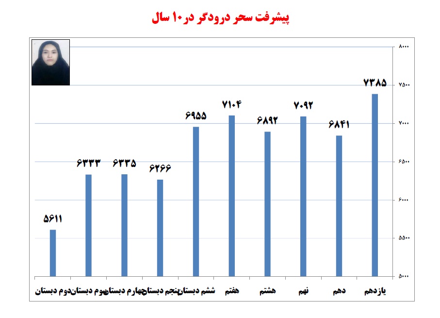 گفتوگو با سحر درودگر، یازدهم تجربی از کاشمر - تصویر 3