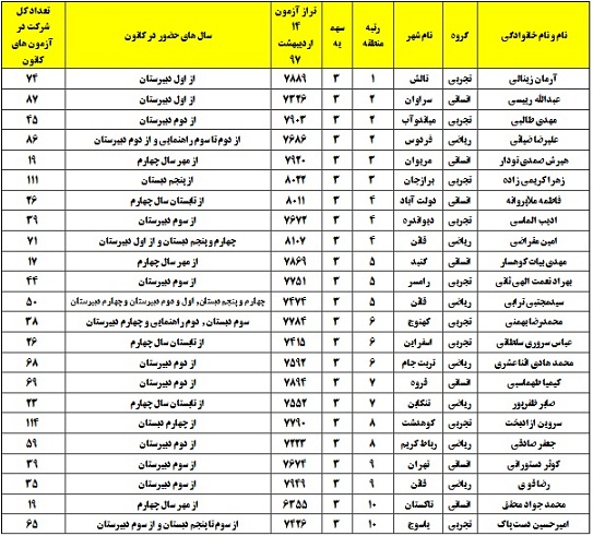 رتبه‌های تک رقمی کنکور 97 که در آزمون 14 اردیبهشت حاضر بودند - تصویر 3