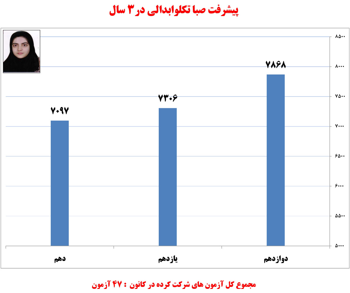 صبا تکلو ابدالی، دانشآموز برتر تجربی در یک نگاه صبا تکلو ابدالی، دانشآموز برتر تجربی در یک نگاه