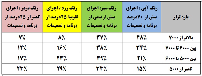 میزان رضایت دانش آموزان مقاطع پایه از عملکرد خود در نوروز - تصویر 1