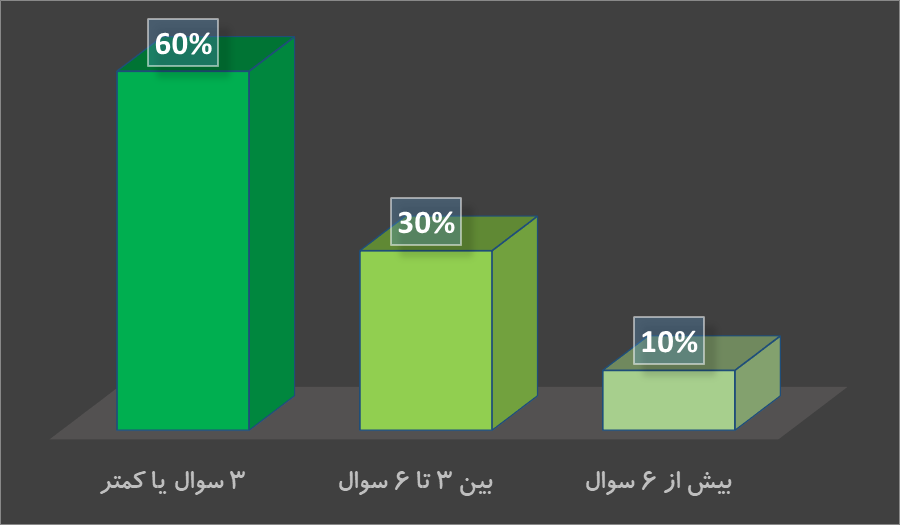 تکنیک ضربدر و منهای دانش آموزان فعال در کامنت درسی (ادبیات) - تصویر 1