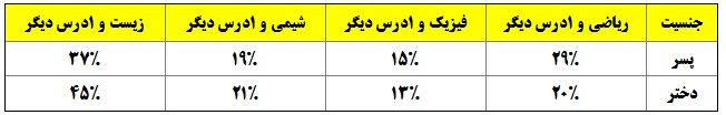 دانش آموزان درچه درس هایی هدف گذاری کرده اند؟(جداول مقایسه ای) - تصویر 2