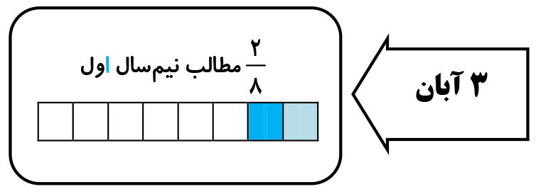 آن چه باید درباره آزمون 3 آبان 98 پایه نهم بدانید - تصویر 4