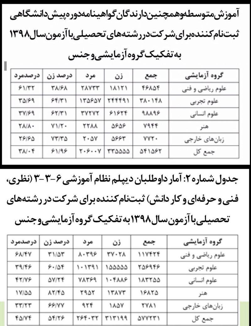 آمار نهایی شرکت کنندگان کنکور 98 به تفکیک رشته و گروه