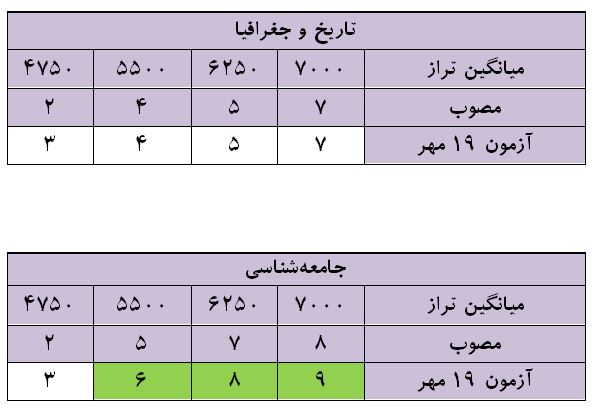 ارزیابی و تحلیل آزمون 19 مهر دوازدهم انسانی - تصویر 6