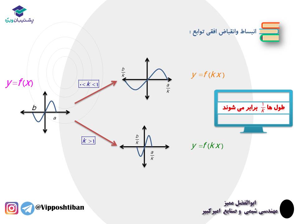 نکات و تست هایی از تبدیل نمودار توابع ، ریاضی3 ( 3 آبان 98 ) - تصویر 2
