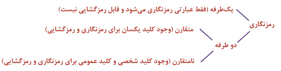نکته‌های مهم «رمزنگاری» رشته کامپیوتر دوازدهم هنرستان - تصویر 2