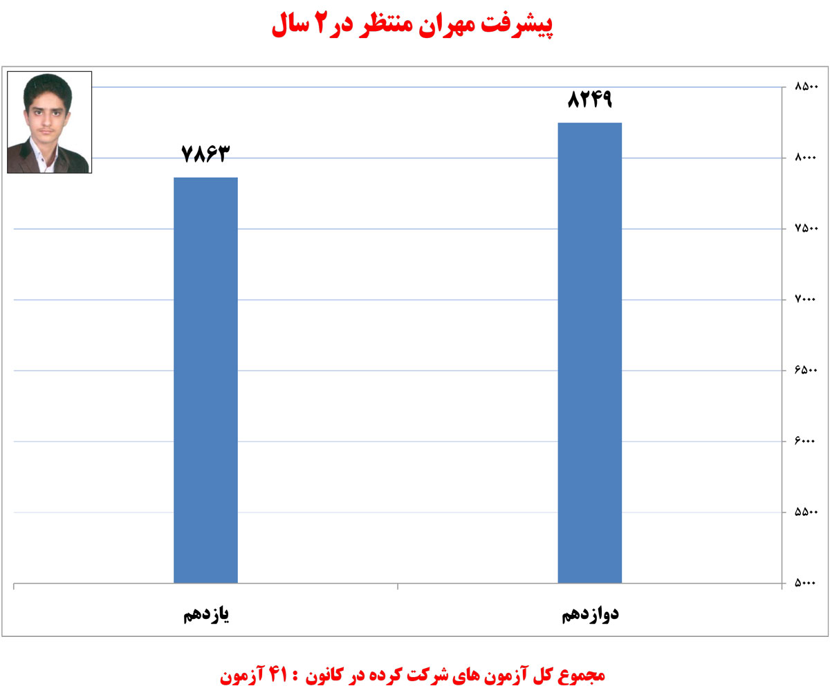 مهران منتظر، دانش‌آموز برتر ریاضی  در یک نگاه