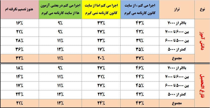 اجرای روش سه روز یکبار: فارغ التحصیلان 79% ،دانش آموزان 68%