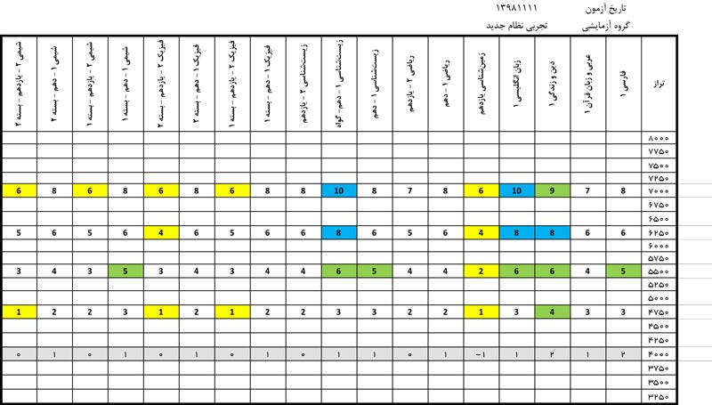 دانلود الگوی کارنامه نردبانی آزمون 11 بهمن 98