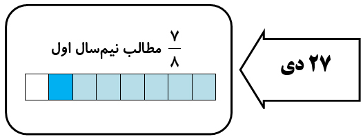 آن چه باید درباره آزمون 27 دی 98 پایه نهم بدانید - تصویر 3
