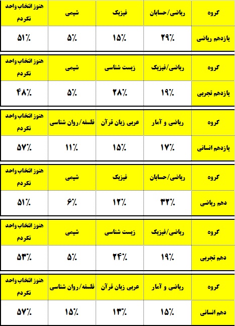 جدول دروس انتخابی دانش آموزان گروههای مختلف برای تابستان