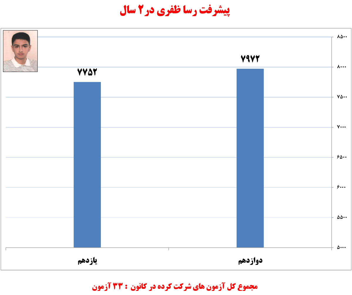 رسا ظفری، رتبه‌ی 4 تجربی کشور