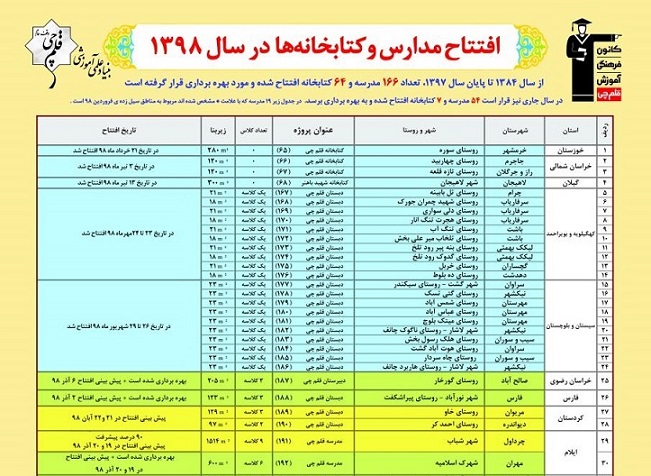 مدرسه 6کلاسه بنیادقلم‌چی در منطقه سیل‌زده آق‌قلا افتتاح شد - تصویر 13