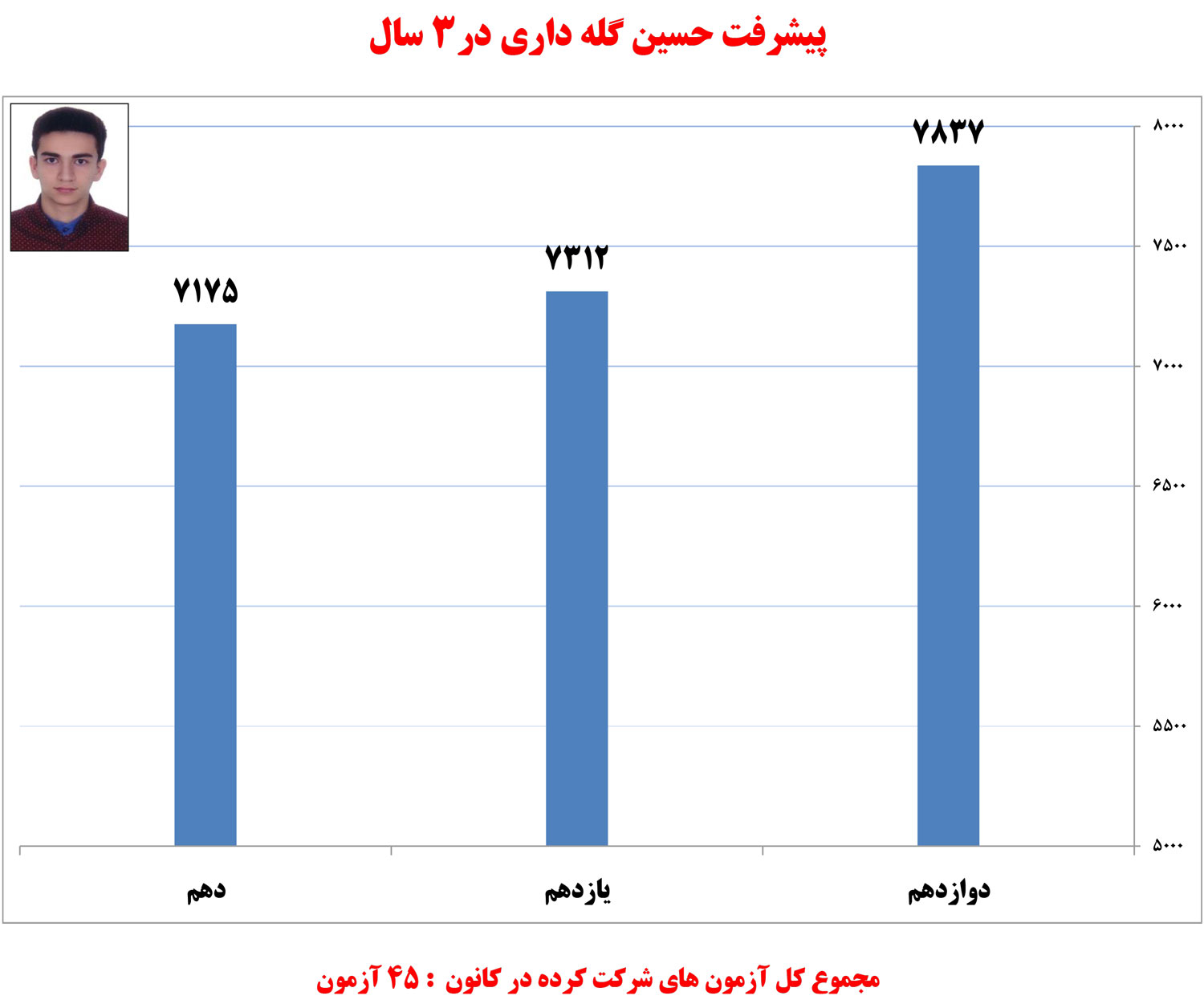 حسین گلهداری، دانشآموز برتر تجربی در یک نگاه حسین گلهداری، دانشآموز برتر تجربی در یک نگاه