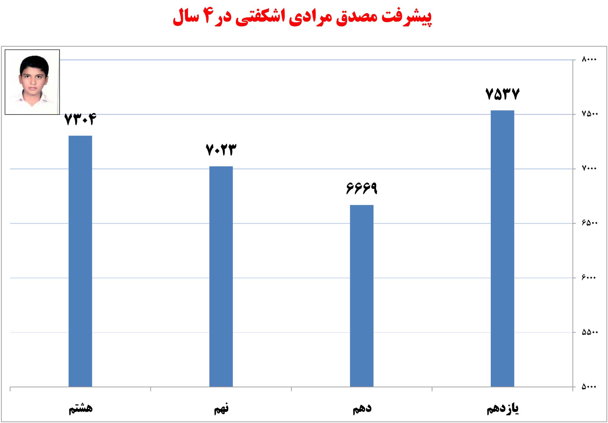 مصدق مرادی، یازدهم تجربی از ایذه با تراز ۷۵۶۸ مصدق مرادی، یازدهم تجربی از ایذه با تراز ۷۵۶۸