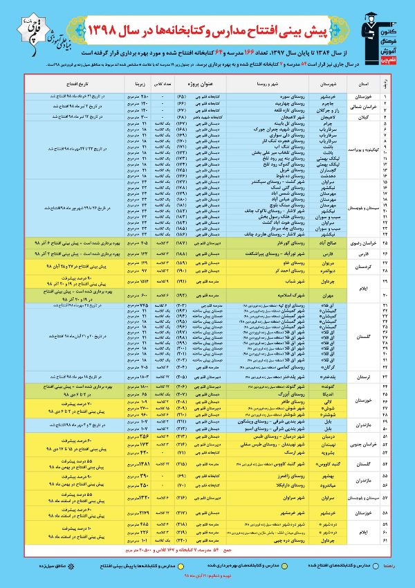 افتتاح مدرسه 6کلاسه بنیادقلم‌چی در روستای کماسی گرگان - تصویر 11