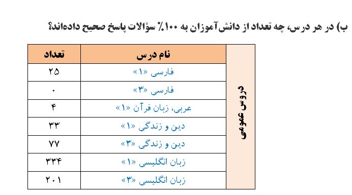 ارزیابی و تحلیل آزمون 19 مهر دوازدهم انسانی - تصویر 8