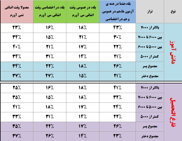 چند درصد از کانونی‌ها در آزمون‌های جامع ، وقت اضافی می‌آورند؟