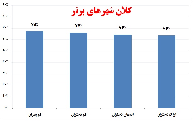 برتری 10 درصدی انسانیها نسبت به دانش آموزان تجربی و ریاضی - تصویر 4