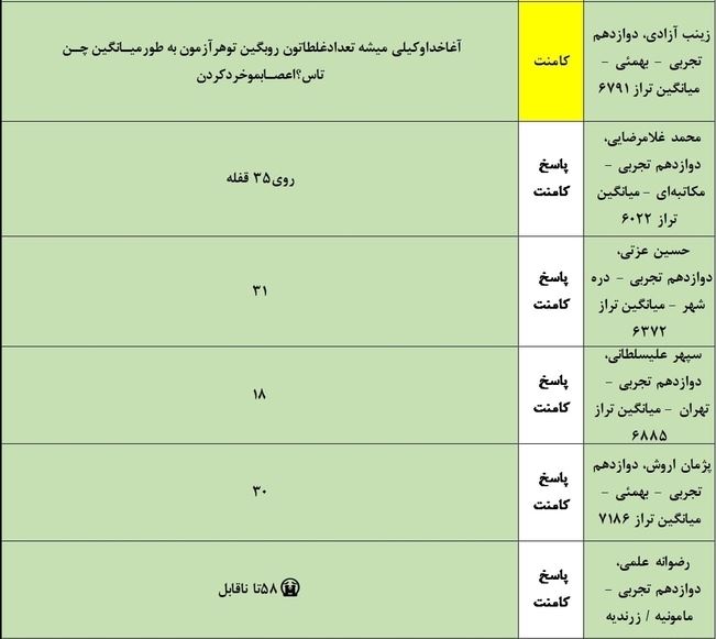 کامنت دانش آموزان؛ تعداد پاسخ‌های غلط و راهکار کاهش آن - تصویر 2